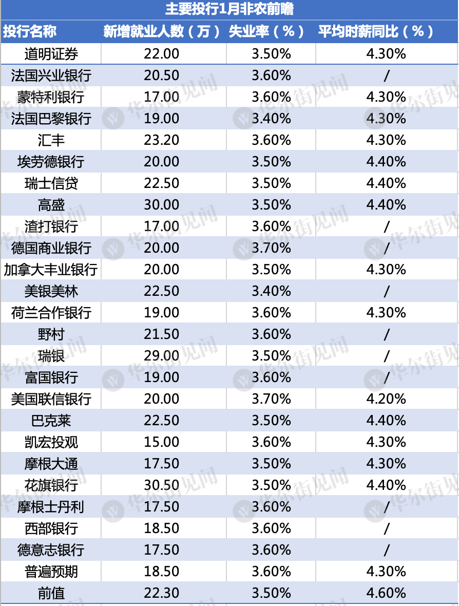 又是非农夜！就业、薪资增长或进一步降温，市场和美联储皆大欢喜？