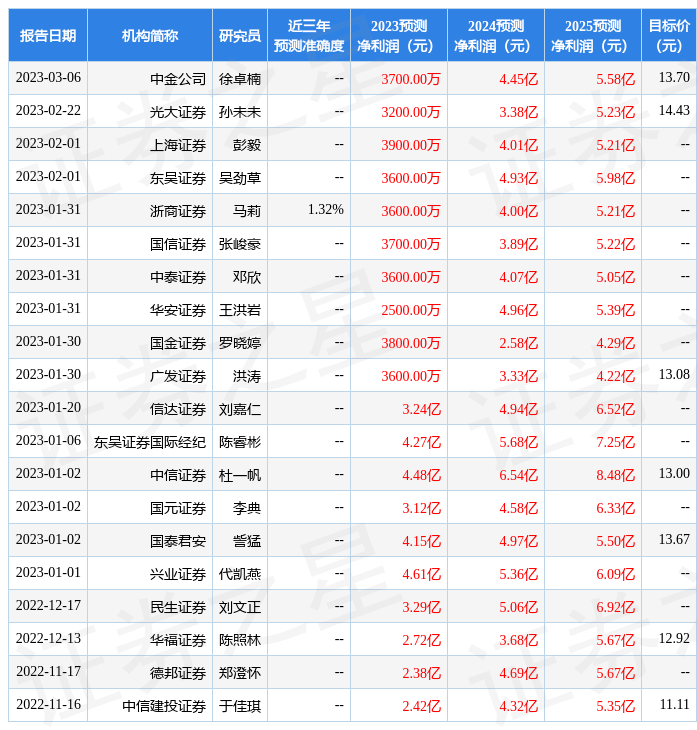 信达证券：给予鲁商发展评级