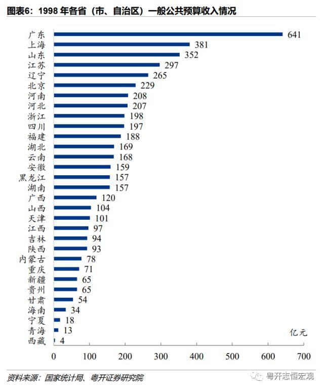 粤开证券：1978-2022年中国各省份财政收入排名变迁