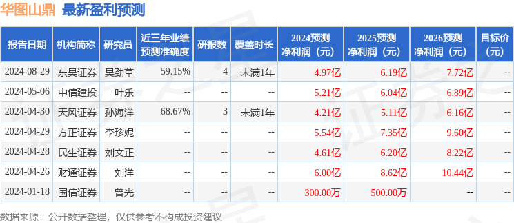 民生证券：给予华图山鼎买入评级