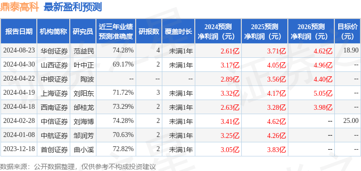 开源证券：给予鼎泰高科买入评级