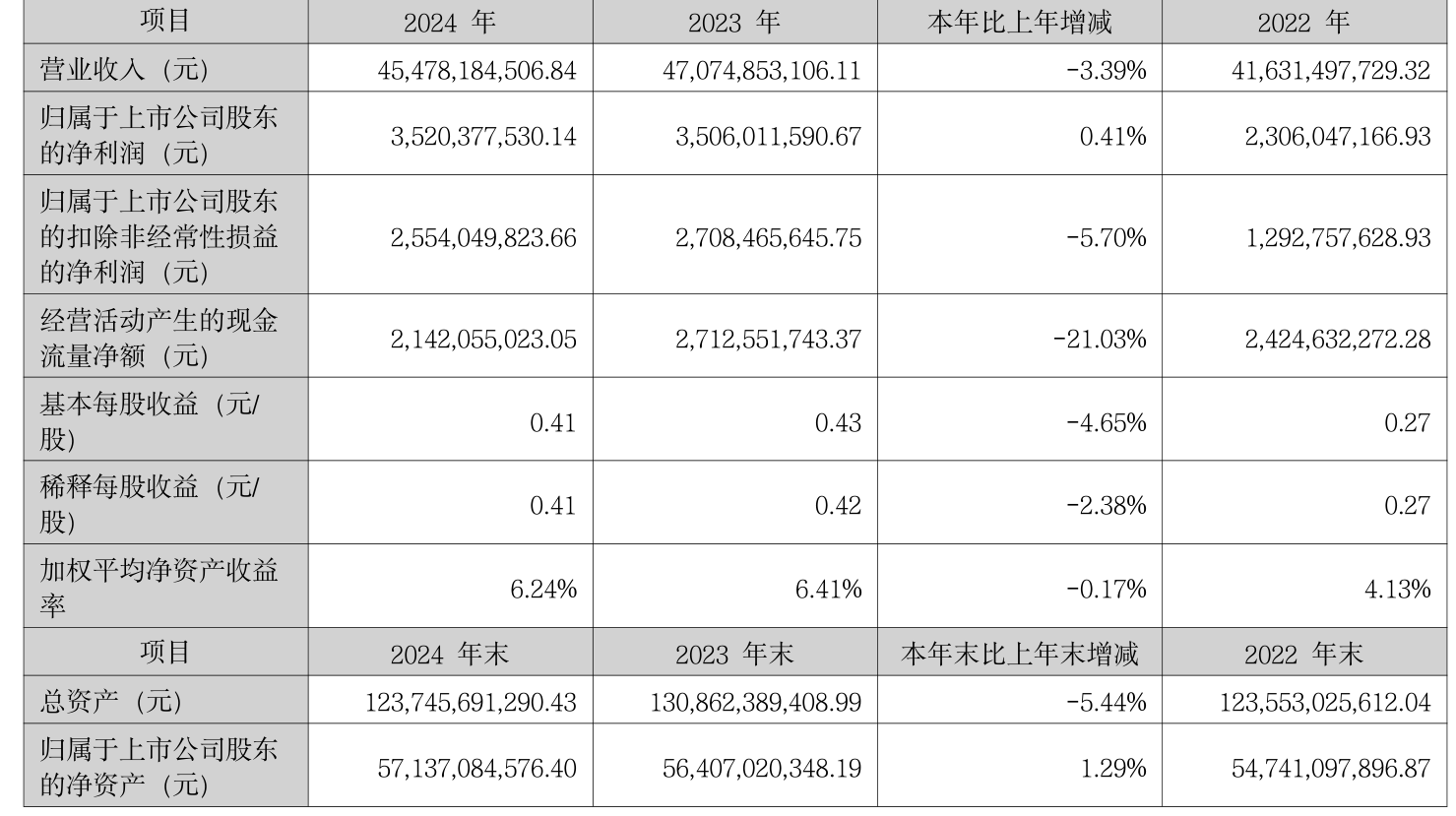 中联重科：2024年净利润35.2亿元 同比增长0.41% 拟10派3元