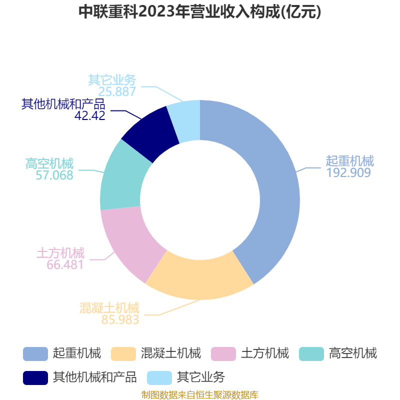 中联重科：2024年净利润35.2亿元 同比增长0.41% 拟10派3元