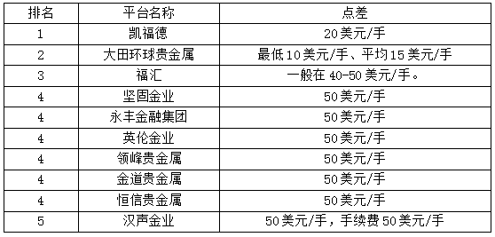 贵金属交易平台排名(国内正规贵金属交易平台)