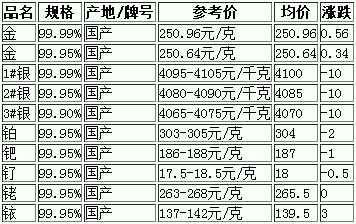 贵金属价(贵金属价格走势)