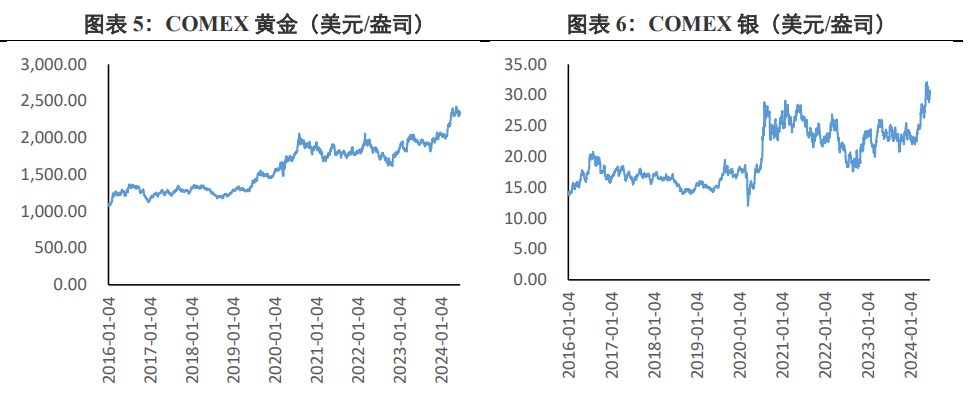 贵金属的价格(贵金属的价格和什么有关)